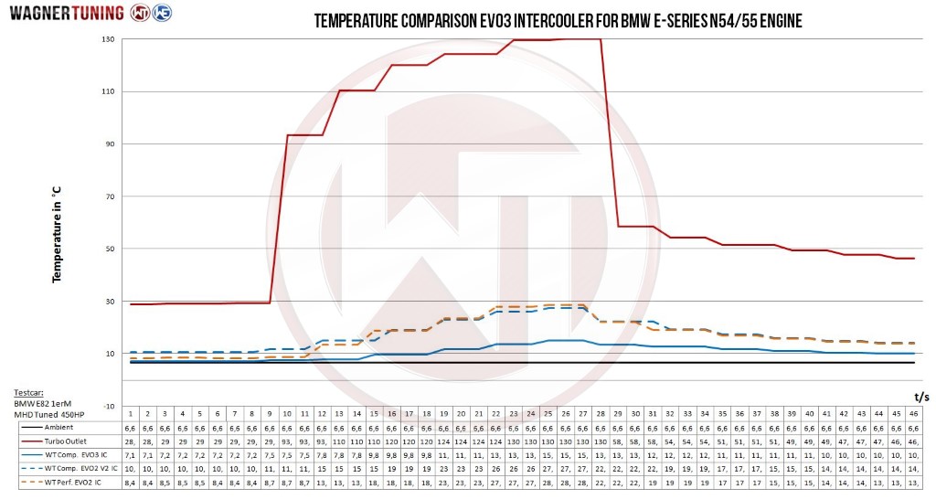 Intercooler BMW Z4 E89 2009- 35i, 35is Wagner Competition kit Evo 3