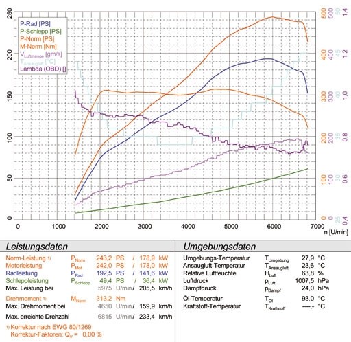 SEAT LEON 2.0 Turbo FSi (185 pk) 06 –› Supersprint Centre exhaus