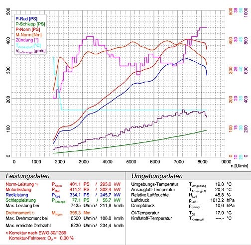 PORSCHE 996 GT3 3.6i RS ( 381 pk ) 02 –› 04 Supersprint Rear exh