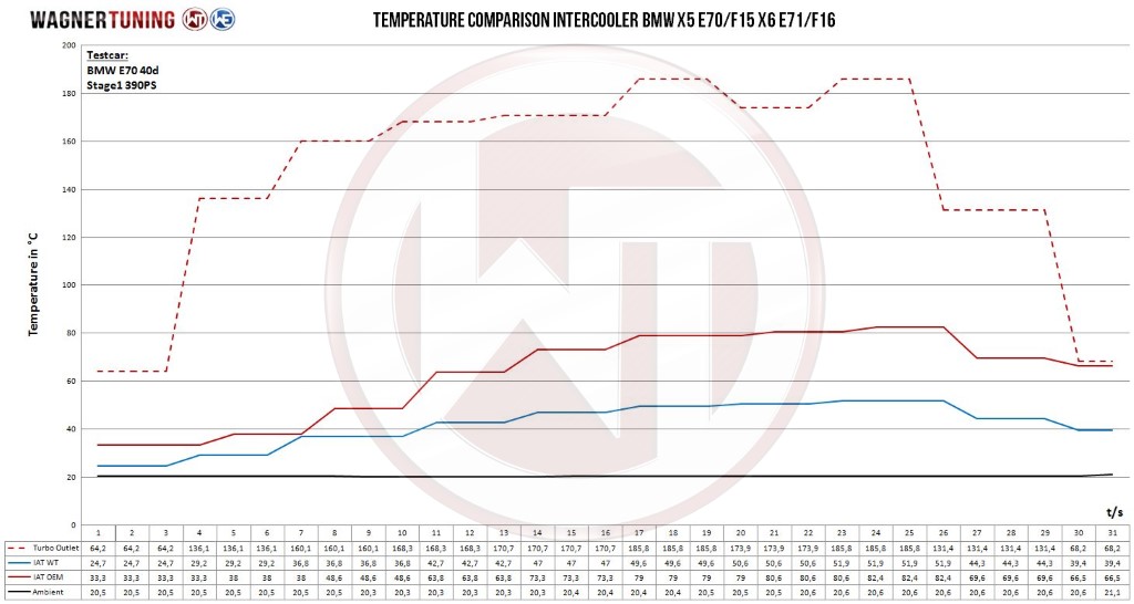 Intercooler BMW X5 E70/F15 Wagner Competition kit