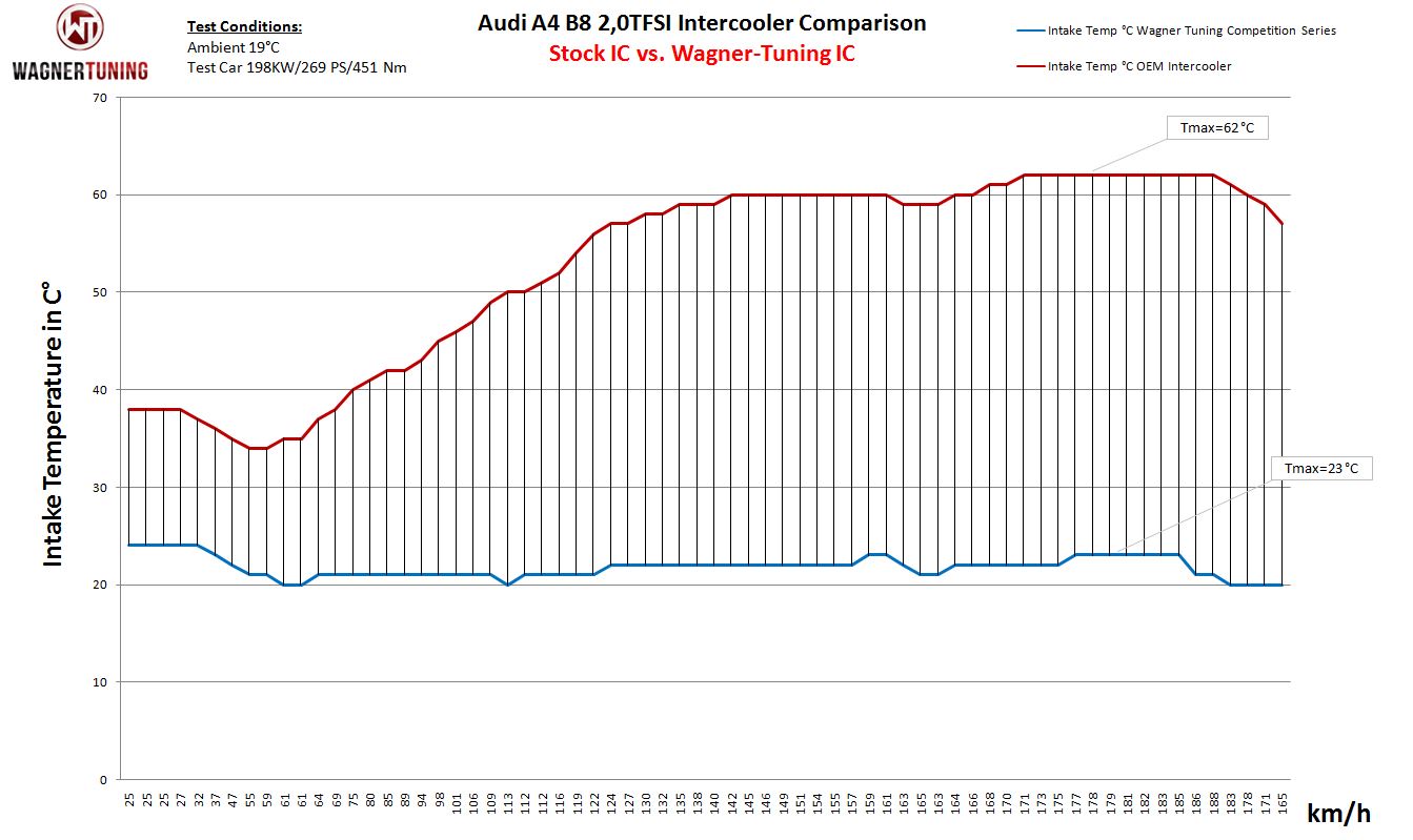 Intercooler Audi A4 B8 Facelift 2013- 1.8 TFSI, 2.0 TFSI: incl. Allroad Wagner Competition kit