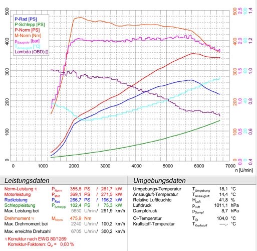 AUDI A3 RS3 Sportback QUATTRO 2.5 TFSI (340 pk) 2011 –› Superspr