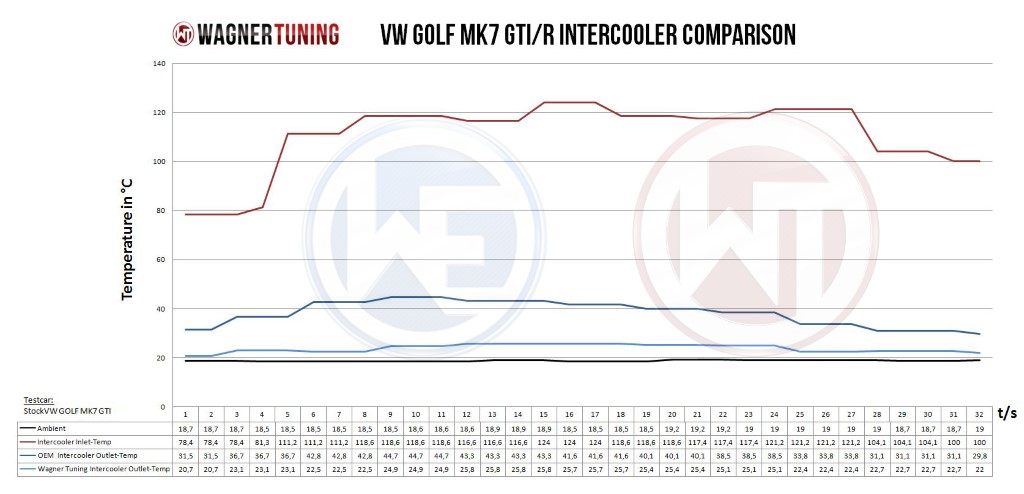 Intercooler Volkswagen Tiguan 2,0 AD1 TSI 132-162KW/180-220PK (2016-) Wagner Competition kit