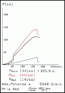 ALFA ROMEO GTV 2.0 V6 Turbo 95 –› 05 Supersprint Connecting pipe